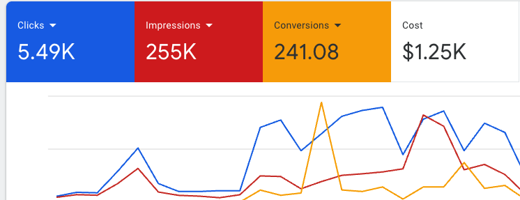 Google Ads Case Study | Divergent Digital